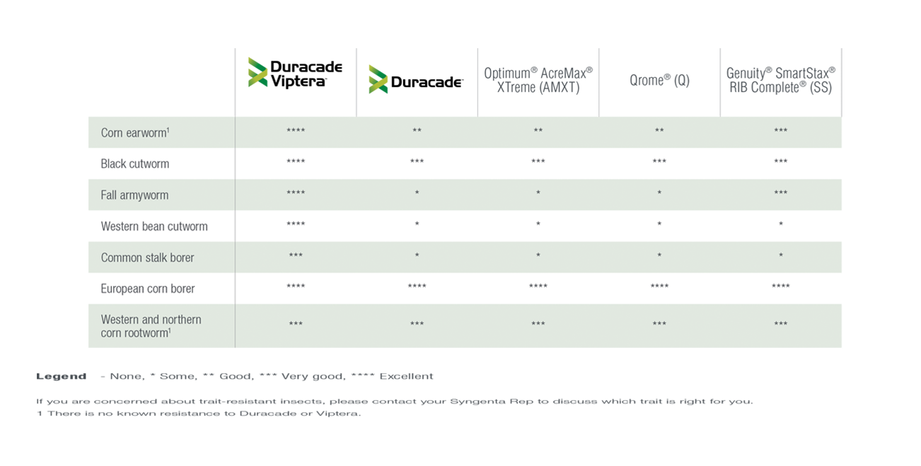 agrisure performance chart