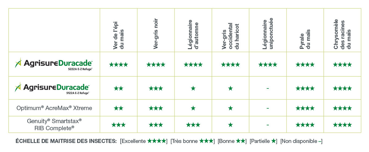 agrisure performance chart