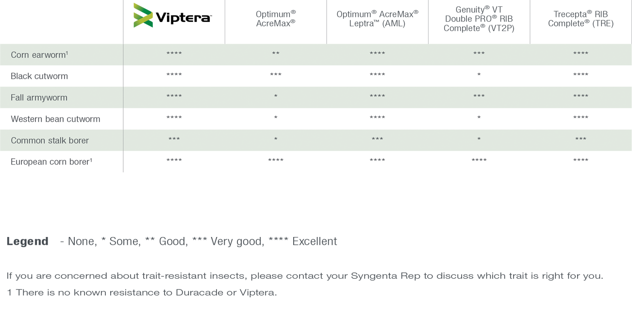 agrisure performance chart